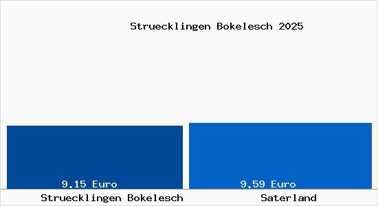 Vergleich Mietspiegel Saterland mit Saterland Str&uuml;cklingen Bokelesch