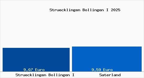 Vergleich Mietspiegel Saterland mit Saterland Str&uuml;cklingen Bollingen I