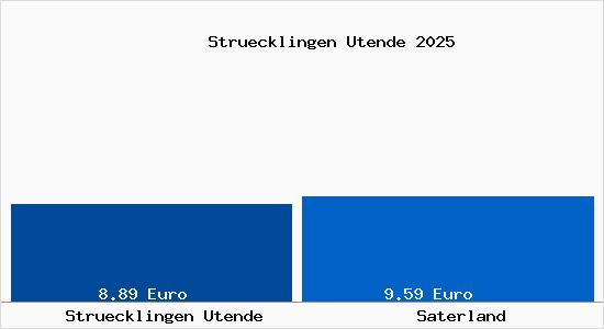Vergleich Mietspiegel Saterland mit Saterland Str&uuml;cklingen Utende