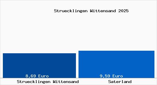 Mietspiegel Saterland Struecklingen Wittensand Mietpreise Stand 19.09.2023