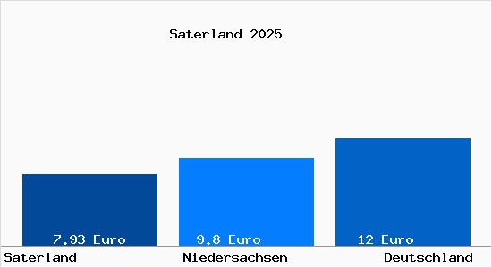 Aktueller Mietspiegel in Saterland