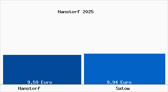 Vergleich Mietspiegel Satow mit Satow Hanstorf