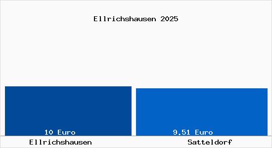Vergleich Mietspiegel Satteldorf mit Satteldorf Ellrichshausen