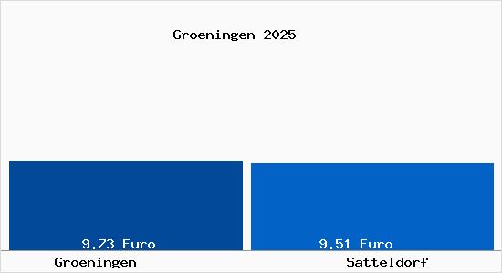 Vergleich Mietspiegel Satteldorf mit Satteldorf Gr&ouml;ningen