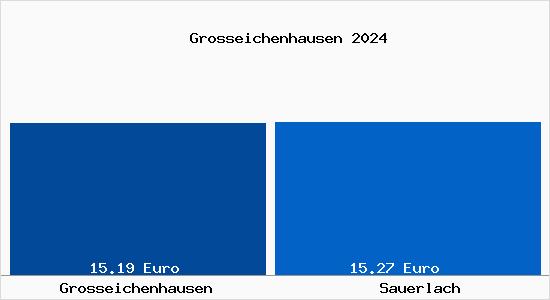 Vergleich Mietspiegel Sauerlach mit Sauerlach Grosseichenhausen