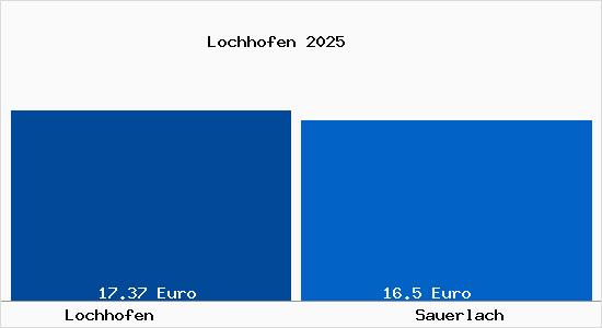 Vergleich Mietspiegel Sauerlach mit Sauerlach Lochhofen