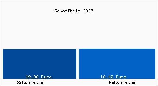Vergleich Mietspiegel Schaafheim mit Schaafheim Schaafheim