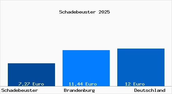 Aktueller Mietspiegel in Schadebeuster