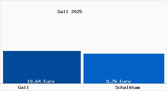 Vergleich Mietspiegel Schalkham mit Schalkham Gall