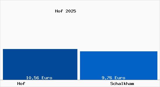 Vergleich Mietspiegel Schalkham mit Schalkham Hof
