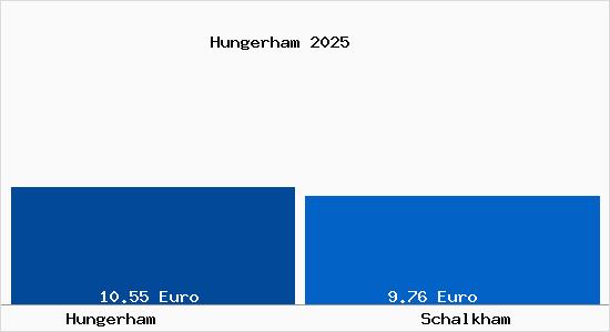 Vergleich Mietspiegel Schalkham mit Schalkham Hungerham