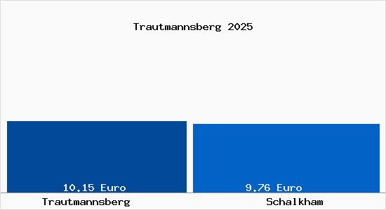 Vergleich Mietspiegel Schalkham mit Schalkham Trautmannsberg