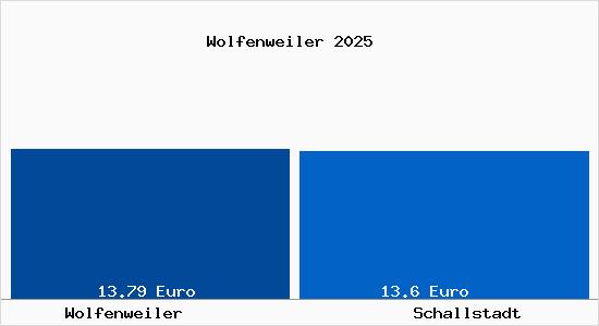 Vergleich Mietspiegel Schallstadt mit Schallstadt Wolfenweiler