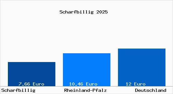 Aktueller Mietspiegel in Scharfbillig