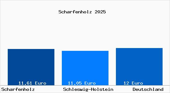 Aktueller Mietspiegel in Scharfenholz
