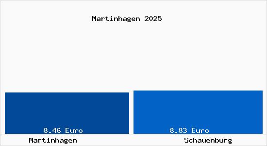 Vergleich Mietspiegel Schauenburg mit Schauenburg Martinhagen