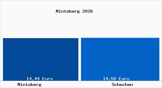 Vergleich Mietspiegel Schechen mit Schechen Mintsberg