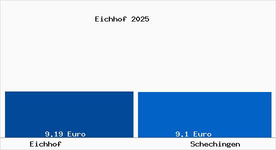 Vergleich Mietspiegel Schechingen mit Schechingen Eichhof