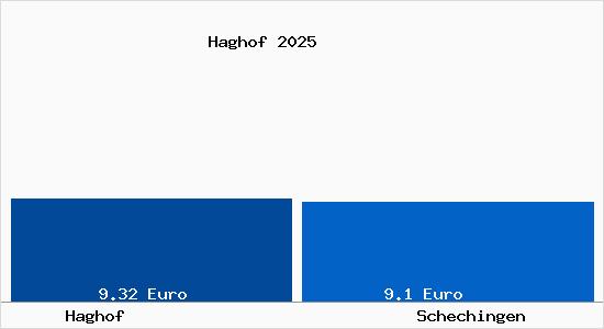 Vergleich Mietspiegel Schechingen mit Schechingen Haghof