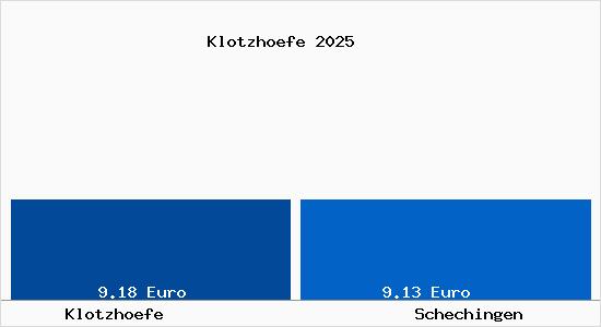 Vergleich Mietspiegel Schechingen mit Schechingen Klotzh&ouml;fe