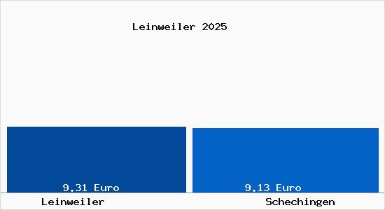 Vergleich Mietspiegel Schechingen mit Schechingen Leinweiler