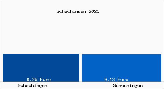 Vergleich Mietspiegel Schechingen mit Schechingen Schechingen