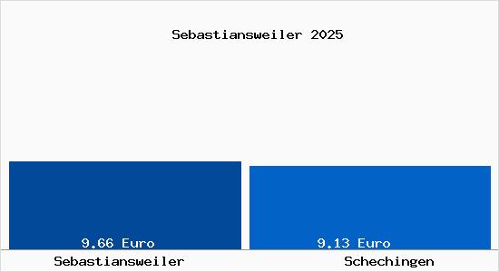Vergleich Mietspiegel Schechingen mit Schechingen Sebastiansweiler