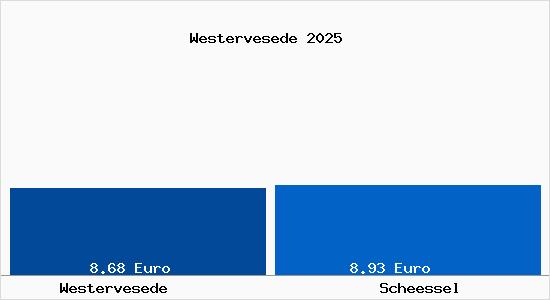 Vergleich Mietspiegel Schee&szlig;el mit Schee&szlig;el Westervesede