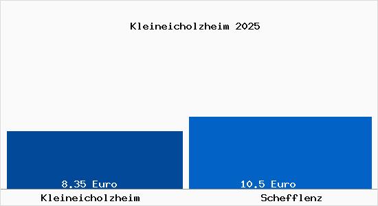 Vergleich Mietspiegel Schefflenz mit Schefflenz Kleineicholzheim
