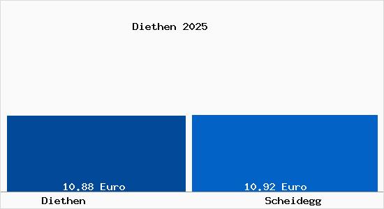 Vergleich Mietspiegel Scheidegg mit Scheidegg Diethen