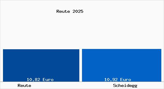 Vergleich Mietspiegel Scheidegg mit Scheidegg Reute