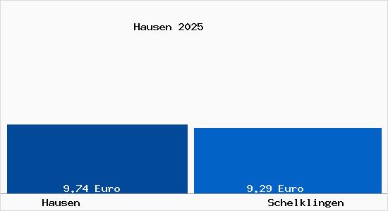 Vergleich Mietspiegel Schelklingen mit Schelklingen Hausen
