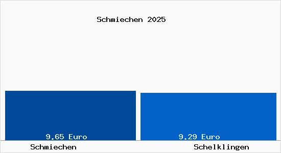 Vergleich Mietspiegel Schelklingen mit Schelklingen Schmiechen