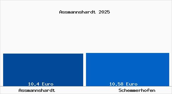 Vergleich Mietspiegel Schemmerhofen mit Schemmerhofen Assmannshardt