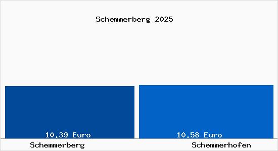Vergleich Mietspiegel Schemmerhofen mit Schemmerhofen Schemmerberg
