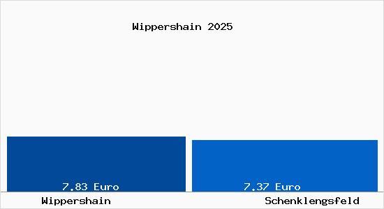 Vergleich Mietspiegel Schenklengsfeld mit Schenklengsfeld Wippershain