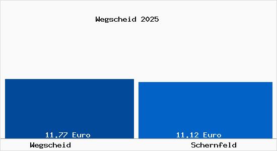 Vergleich Mietspiegel Schernfeld mit Schernfeld Wegscheid