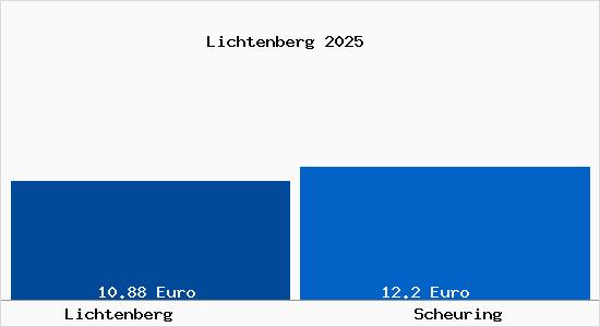 Vergleich Mietspiegel Scheuring mit Scheuring Lichtenberg
