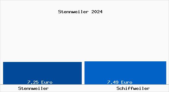 Vergleich Mietspiegel Schiffweiler mit Schiffweiler Stennweiler