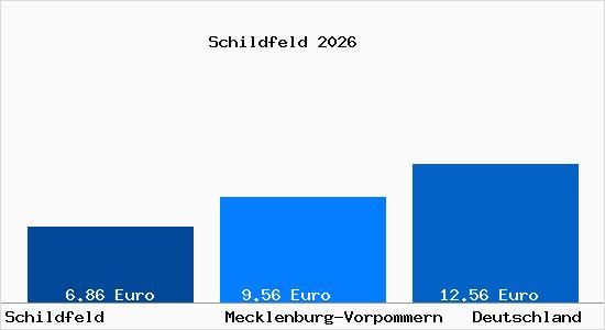 Aktueller Mietspiegel in Schildfeld