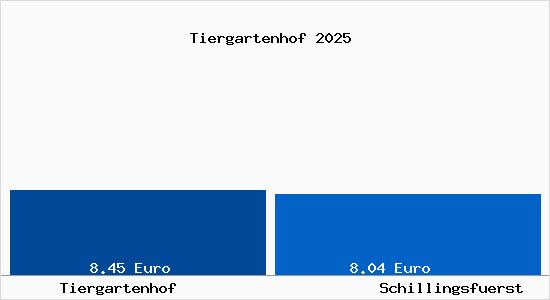 Vergleich Mietspiegel Schillingsf&uuml;rst mit Schillingsf&uuml;rst Tiergartenhof