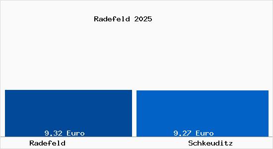 Vergleich Mietspiegel Schkeuditz mit Schkeuditz Radefeld