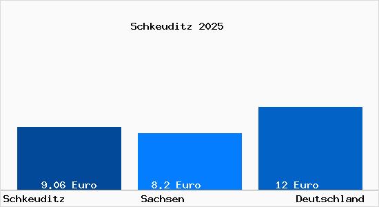 Aktueller Mietspiegel in Schkeuditz