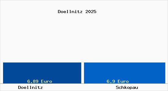 Vergleich Mietspiegel Schkopau mit Schkopau D&ouml;llnitz