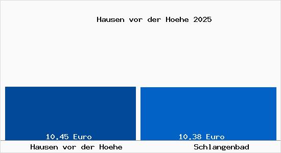 Vergleich Mietspiegel Schlangenbad mit Schlangenbad Hausen vor der H&ouml;he