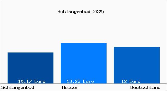 Aktueller Mietspiegel in Schlangenbad Taunus