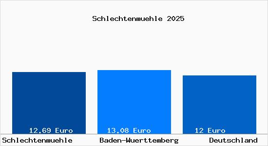Aktueller Mietspiegel in Schlechtenmuehle