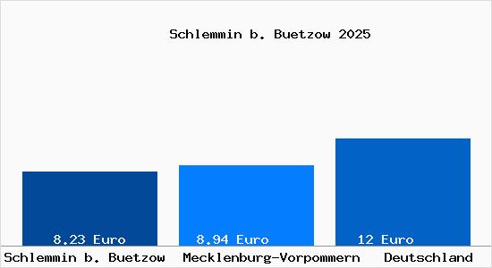 Aktueller Mietspiegel in Schlemmin b. Buetzow