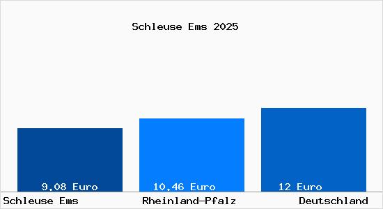 Aktueller Mietspiegel in Schleuse Ems