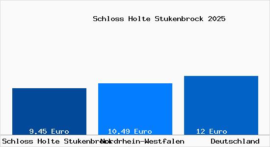 Aktueller Mietspiegel in Schlo&szlig; Holte-Stukenbrock